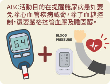 圖示ABC指標活動目的在提醒糖尿病患如要免除心血管疾病威脅，除了血糖控制，還要嚴格控管血壓及血脂肪。